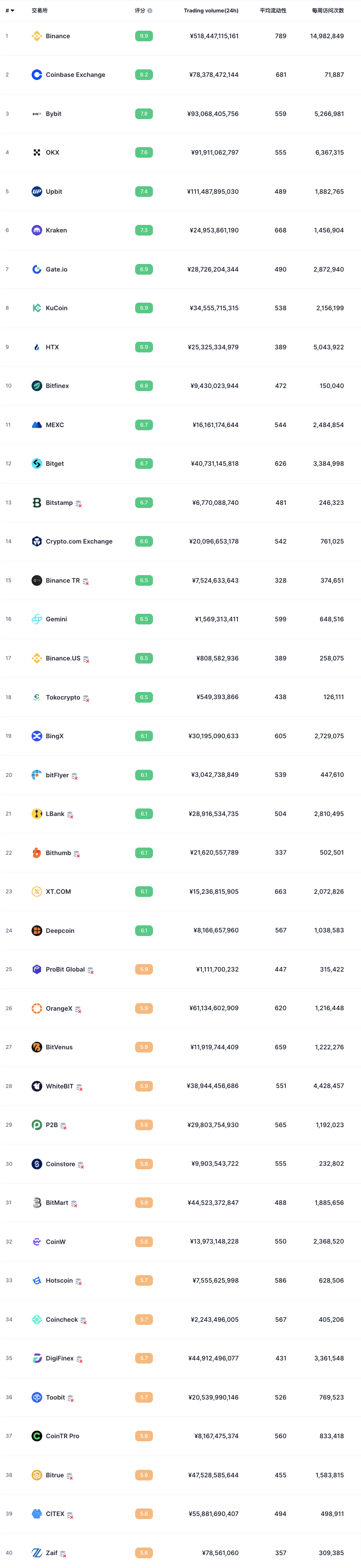 按交易量排名的Top加密货币交易所-CoinMarketCap.png